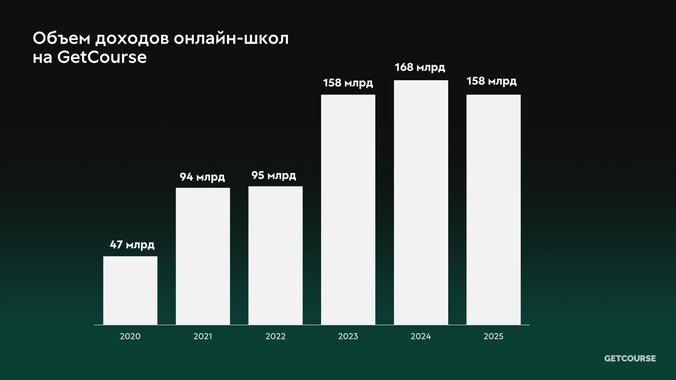 Тренды на GetCourse: каким был 2025 год для инфобизнеса