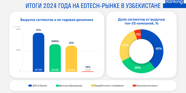 Рынок edtech в Узбекистане вырос на 94% в 2024 году