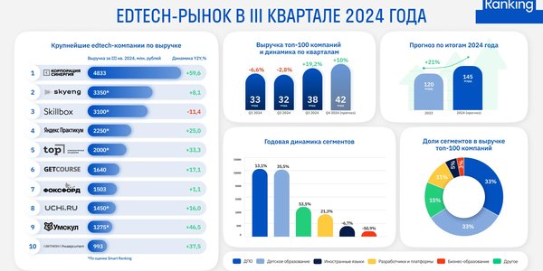 Edtech всерьез берется за колледжи и вузы
