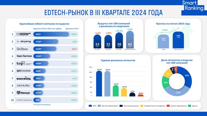 Edtech всерьез берется за колледжи и вузы