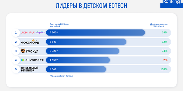 Крупнейшие онлайн-школы для детей: топ-5 платформ для домашнего обучения, подготовки к экзаменам и дополнительных занятий