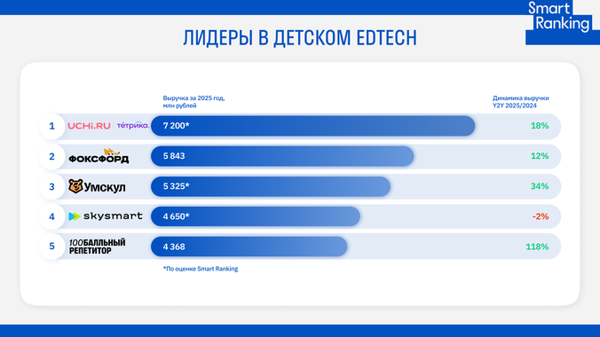 Крупнейшие онлайн-школы для детей: топ-5 платформ для домашнего обучения, подготовки к экзаменам и дополнительных занятий