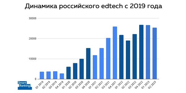 Российский edtech-рынок стагнирует, но по итогам года все же превысит 100 млрд рублей