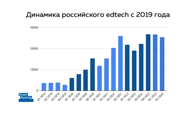 Российский edtech-рынок стагнирует, но по итогам года все же превысит 100 млрд рублей