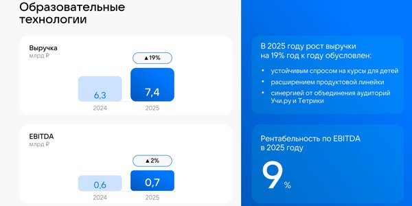 VK делает ставку на детский edtech: о чем говорит финансовая отчетность одной из крупнейших экосистем России