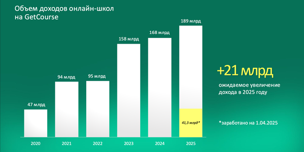 Тренды инфобизнеса в 2025 году — по данным GetCourse
