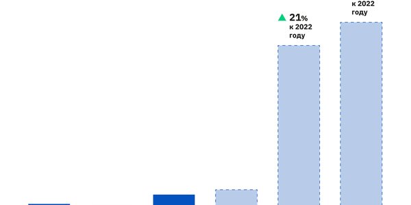 В III квартале edtech-рынок показал рекордный рост с февраля 2022