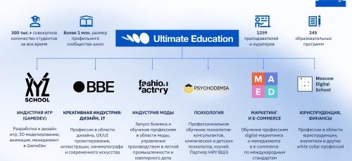 «Строим онлайн-университет из самостоятельных школ»
