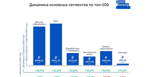 Дети догоняют взрослых: как будет расти российский edtech-рынок до конца 2023 года
