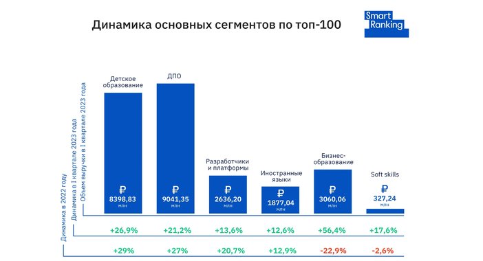 Дети догоняют взрослых: как будет расти российский edtech-рынок до конца 2023 года