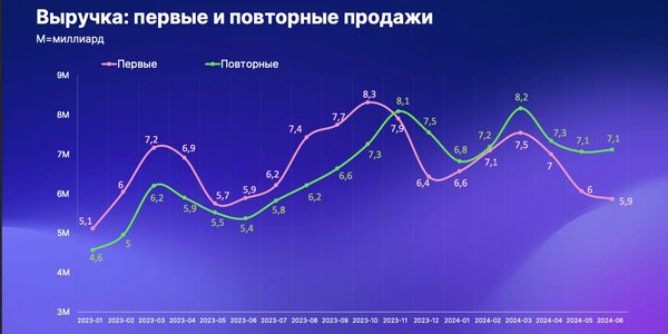 Тренды школ на GetCourse в I полугодии: рост повторных продаж и снижение трафика