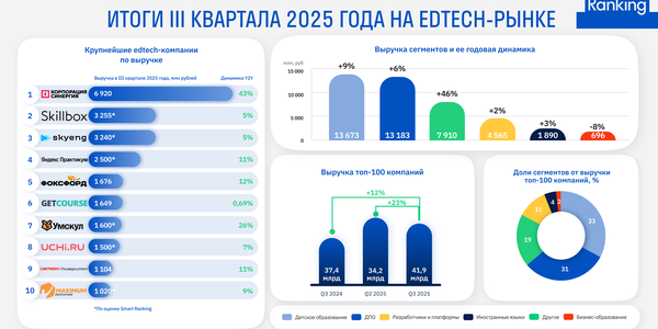 Edtech-рынок растет только за счет высшего образования и экзаменов