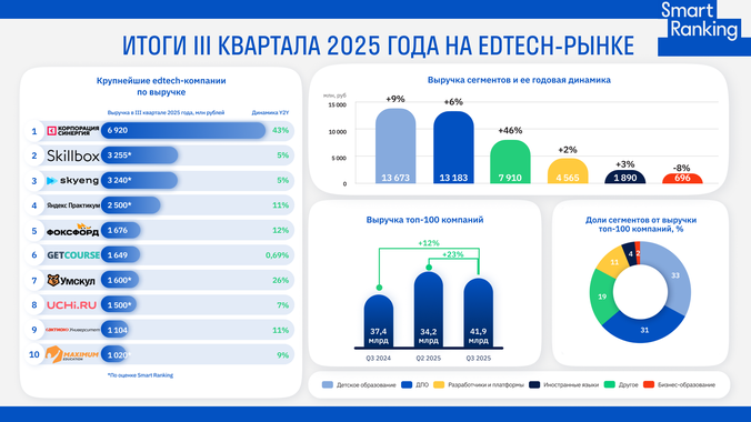 Edtech-рынок растет только за счет высшего образования и экзаменов