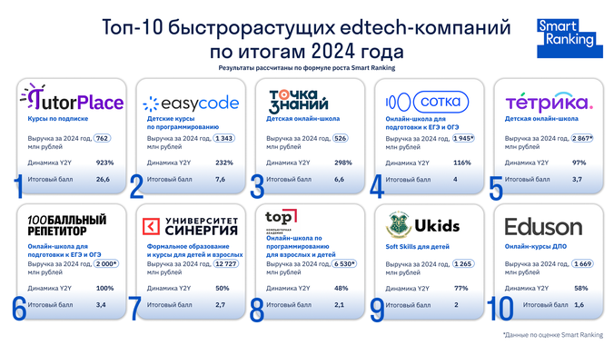 Топ-10 быстрорастущих edtech-компаний: какие бизнес-модели сработали в 2024 году