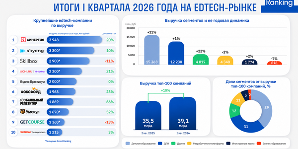 В 2026 году edtech-рынок сохраняет рост только за счет детского образования