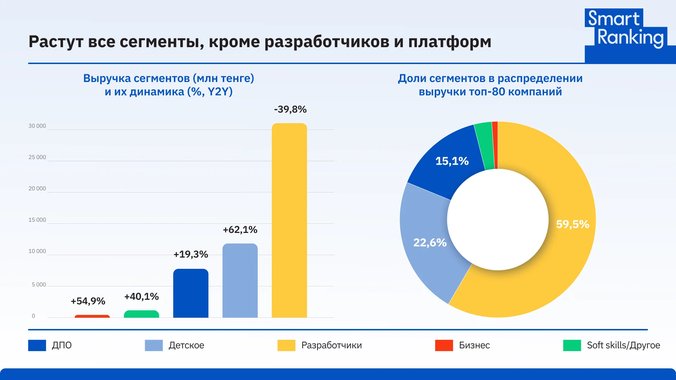 Edtech-рынок Казахстана в 2023 году: падение на пятую часть из-за кризиса разработчиков