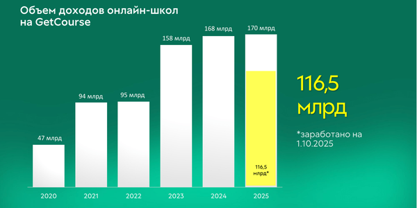 Инфобизнес на платформе GetCourse: итоги девяти месяцев 2025 года
